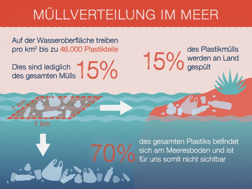 Muellverteilung_im_Meer_1024x768